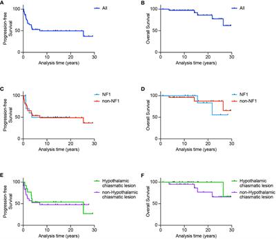 Long-term outcomes of symptomatic optic pathway glioma: 32-year experience at a single Western Australian tertiary pediatric oncology center